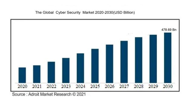 The Global  Cyber Security  Market 2020-2030(USD Billion)