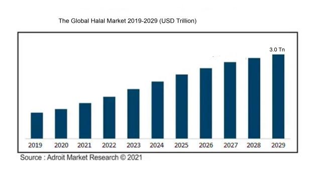 The Global Halal Market 2019-2029 (USD Trillion)