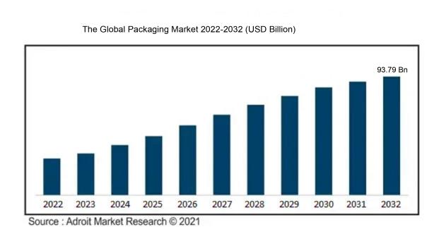 The Global Packaging Market 2022-2032 (USD Billion)