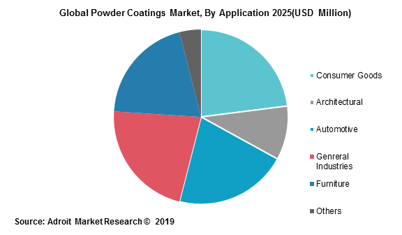 Global Powder Coatings Market, By Application 2025(USD Million)