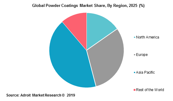  Global Powder Coatings Market Share, By Region, 2025 (%)