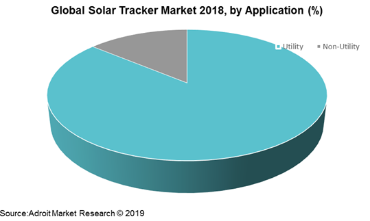 Global Solar Tracker Market 2018, by Application (%)