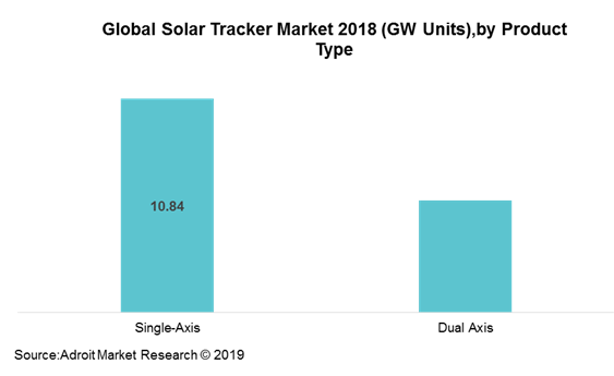 Global Solar Tracker Market 2018 (GW Units),by Product Type