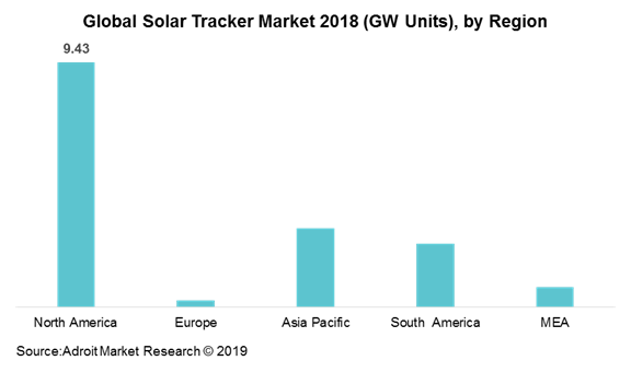 Global Solar Tracker Market 2018 (GW Units), by Region