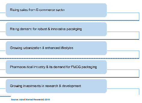 Key Factors Impacting the FMCG Packaging Market